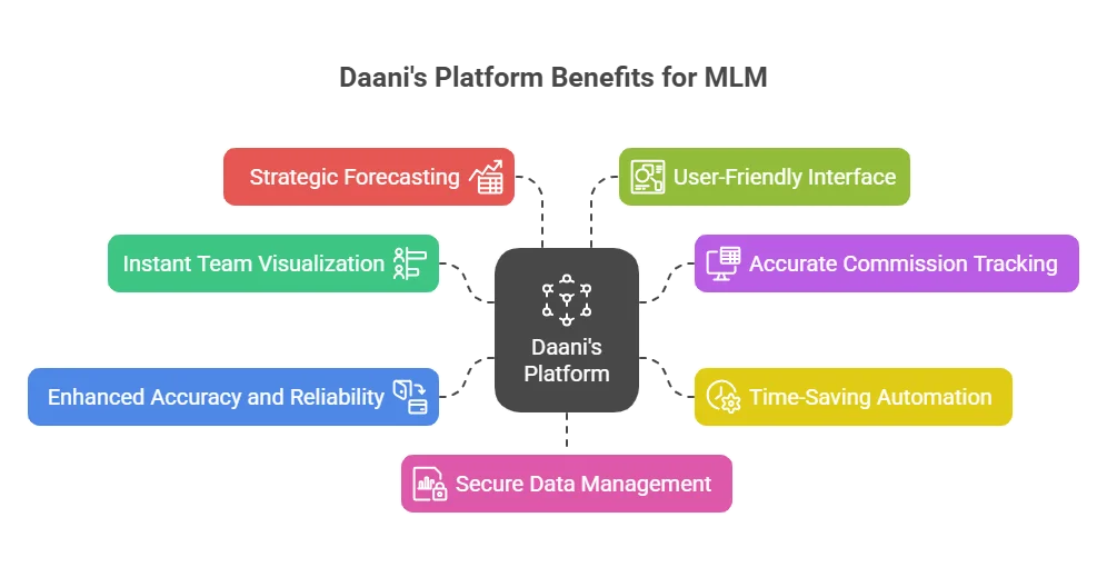 Affordable MLM Binary Plan Software with free