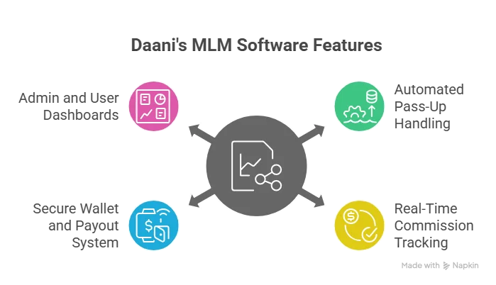 Daani’s 2 UP & Australian X-Up MLM Plan Software Solution