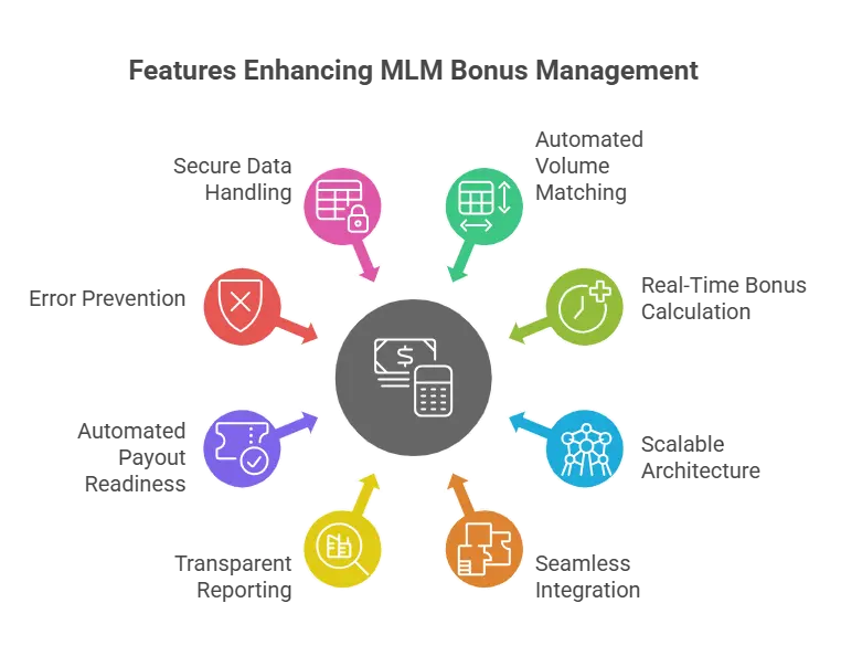Binary MLM calculator software for bonus calculation development