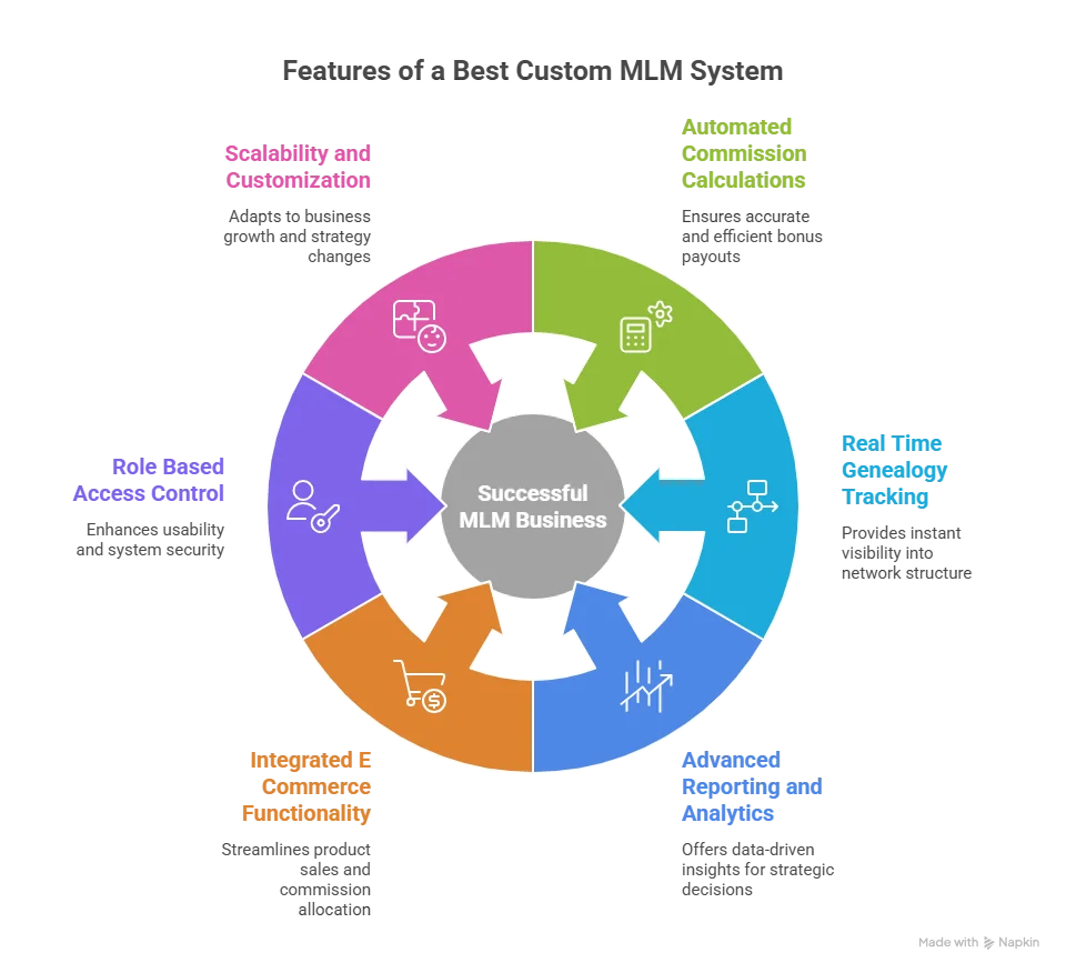 Custom MLM Plan Software solution Services provider