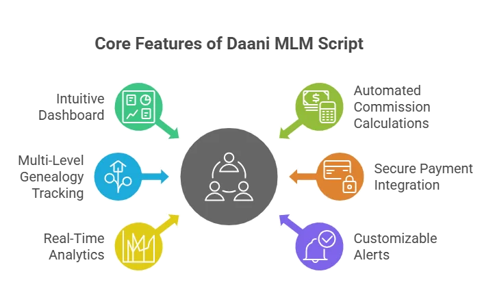Daani MLM Script Software for Smart Network Marketing Growth