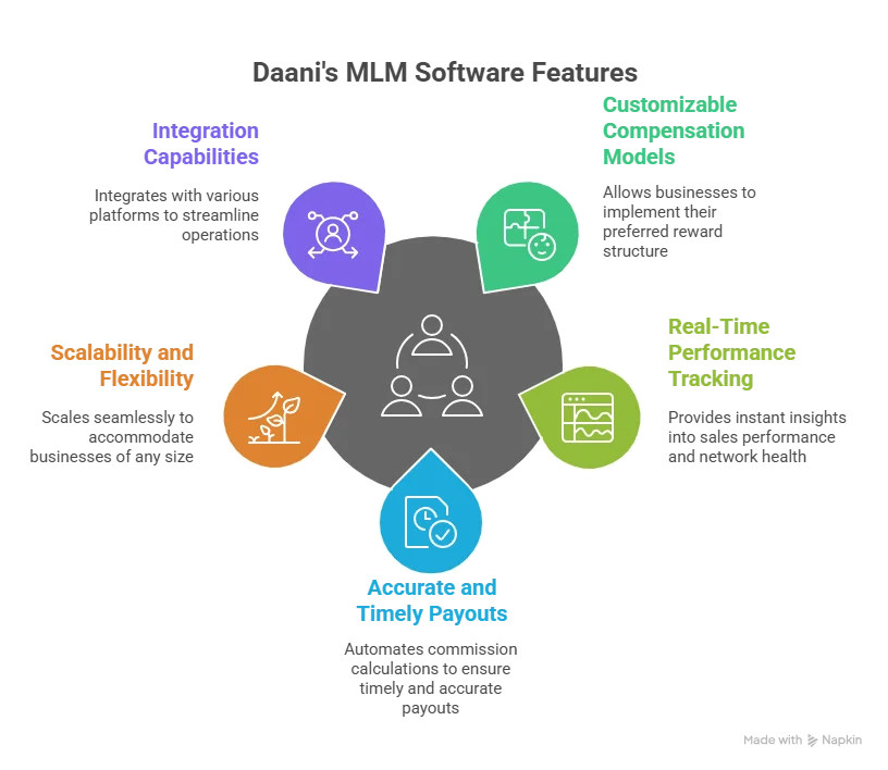 E-commerce mlm plan software for network marketing business development