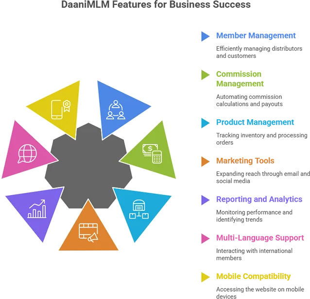 How to Create or make a MLM Plan Website for Network Marketing Software