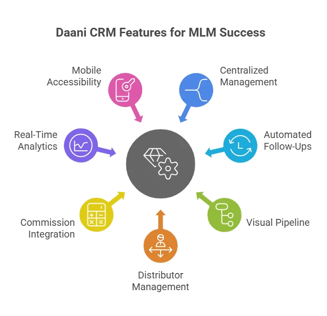 Best CRM software for MLM and Network Marketing