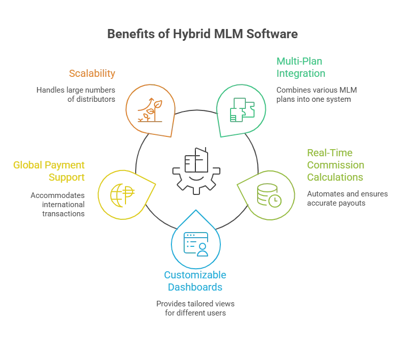 Hybrid marketing MLM plan Software with advance investment