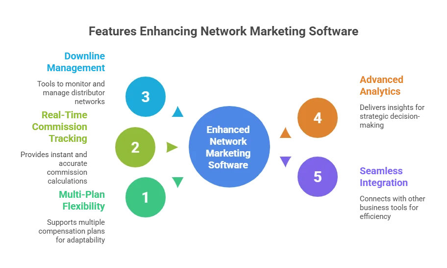 Multiple MLM Plan Software with Free Demo Online