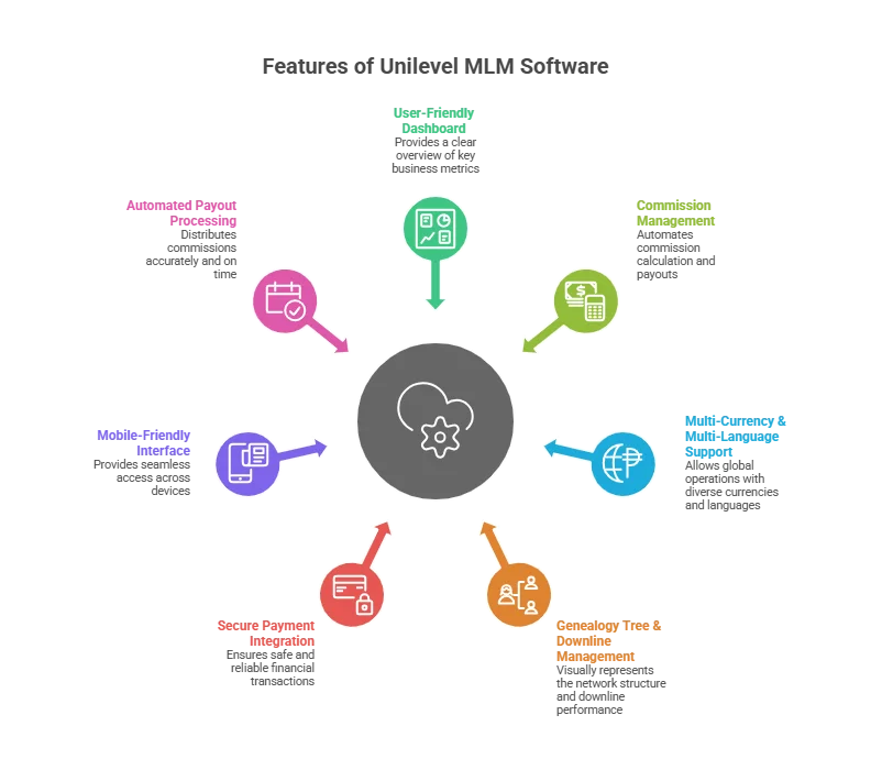 Best cheap & Affordable unilevel software to use for MLM software