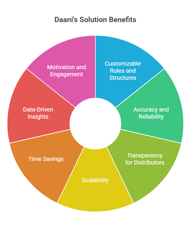 Custom MLM Compensation Plan Software 