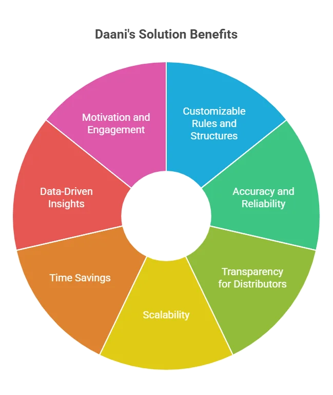 MLM Bonus Calculation Platform for MLM payout and Compensation Plan Software