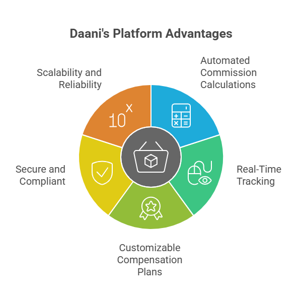 MLM Distributor Software for Smarter Commission Management