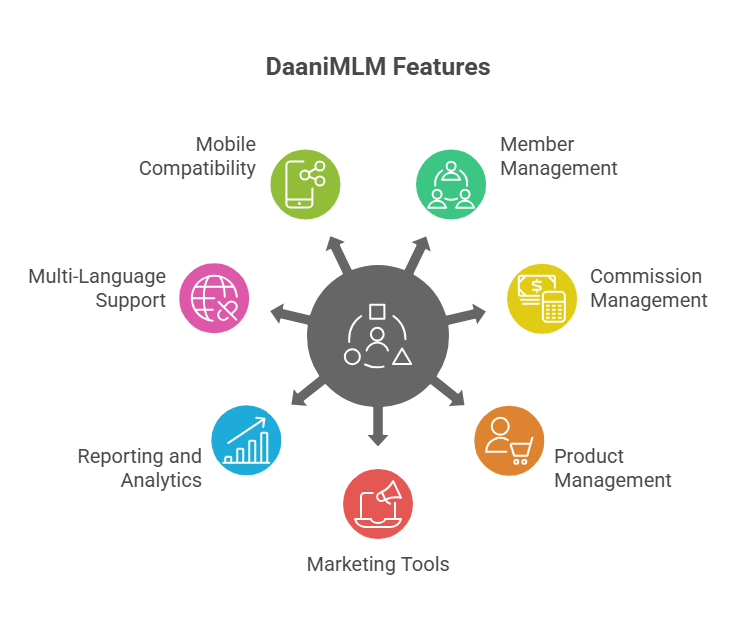 MLM Hybrid marketing plan Software & Online Network Marketing Businesses