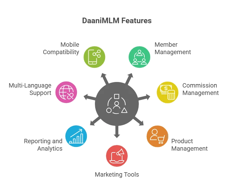 MLM Hybrid marketing plan Software & Online Network Marketing Businesses