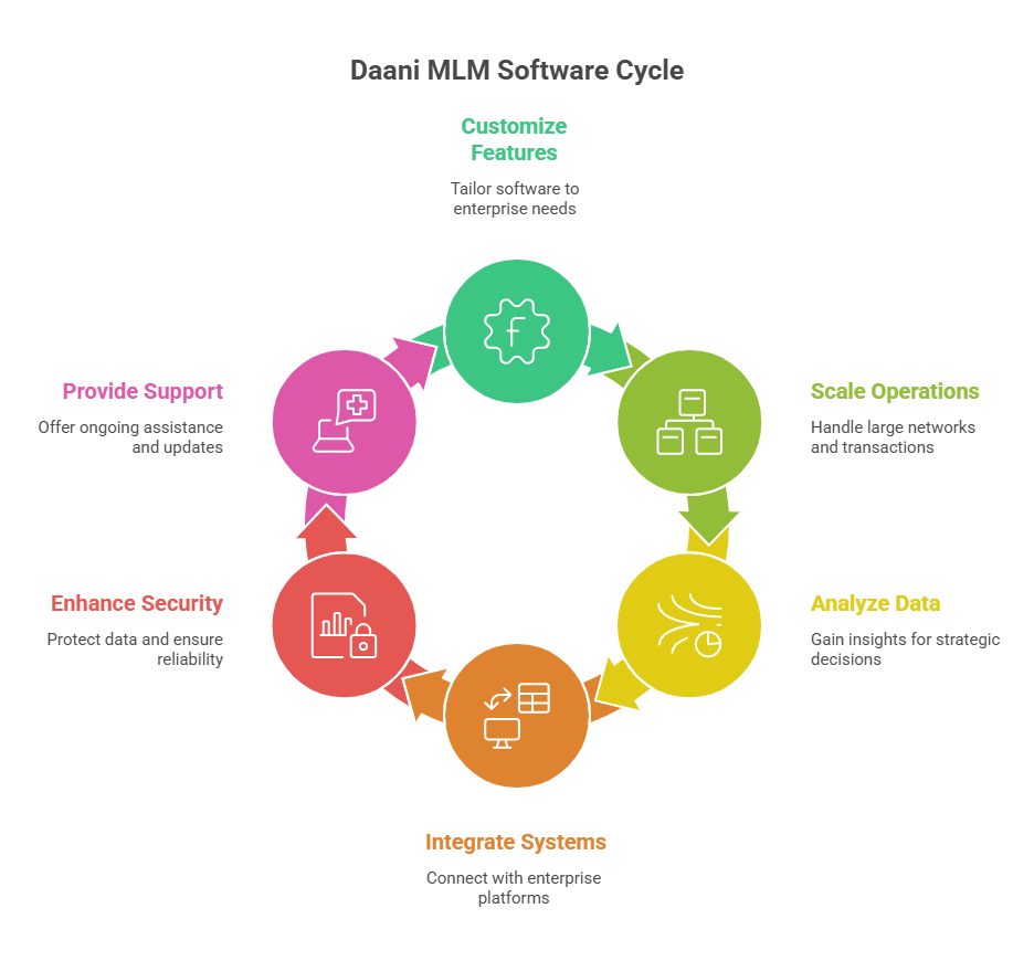 Type of daani Readymade MLM Software and Enterprise MLM Benefits