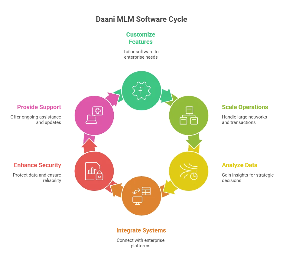 Type of daani Readymade MLM Software and Enterprise MLM Benefits