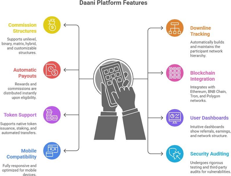 Smart Contract MLM Software Development
