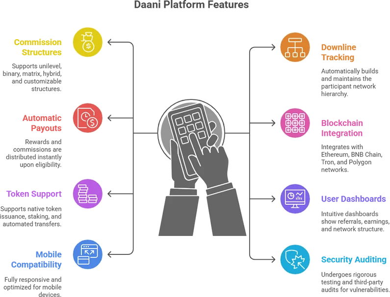Smart Contract MLM Software Development