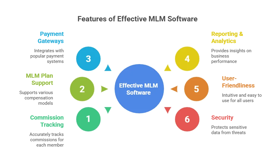 Top 10 Best MLM Software & MLM Soft Demo for Network Marketing